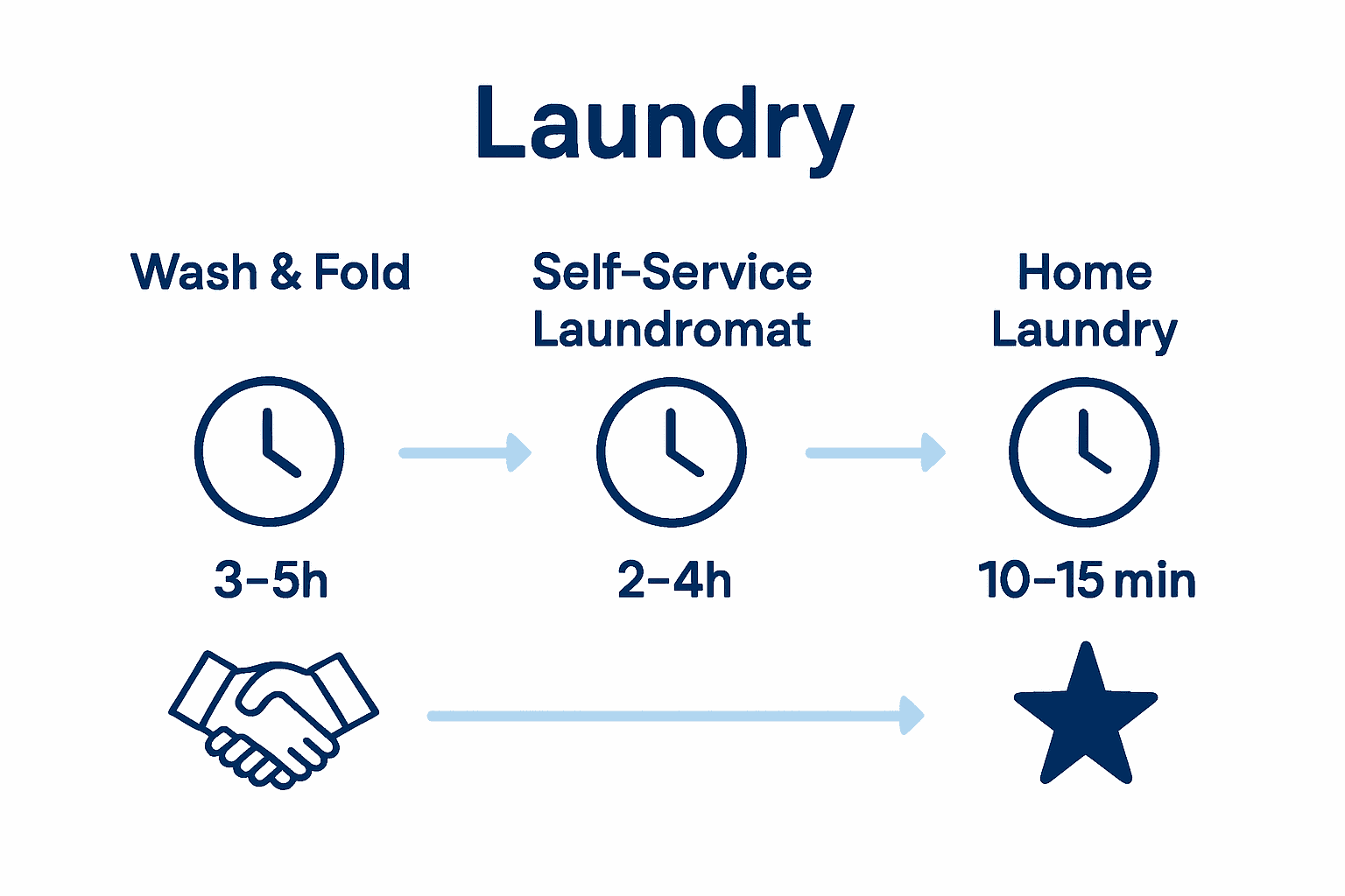 Infographic comparing wash and fold, laundromat, and home laundry by time, convenience, and professional care.