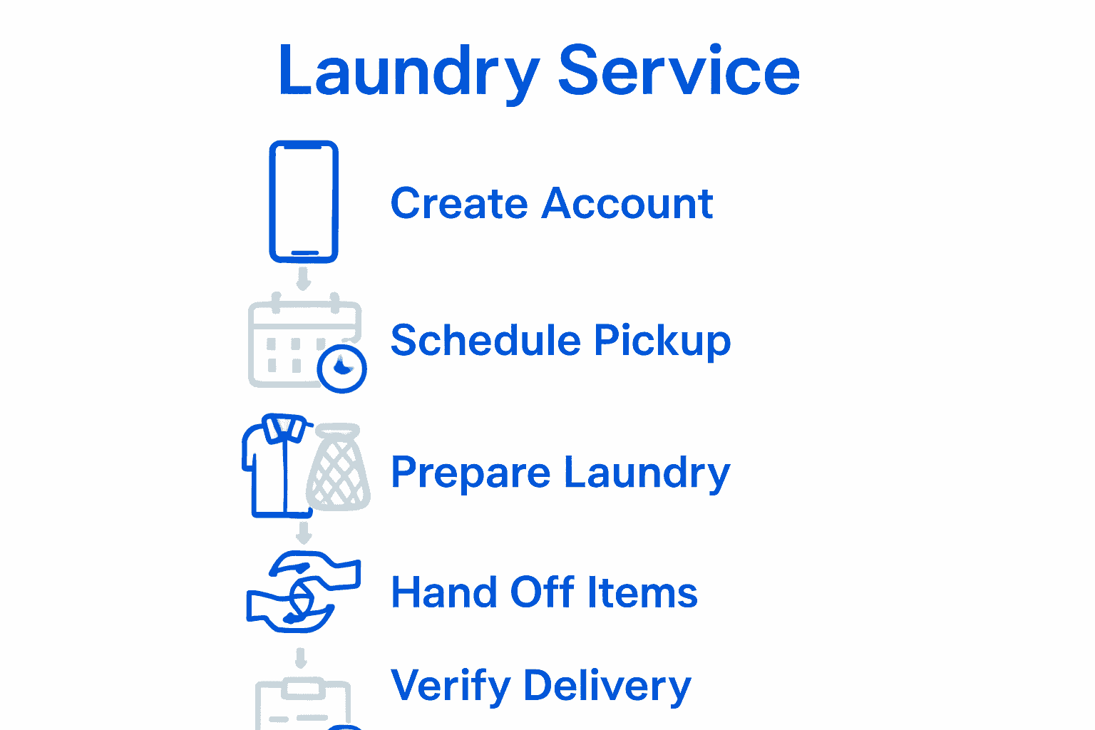Infographic visualizing the five steps of laundry pickup process with icons and labels