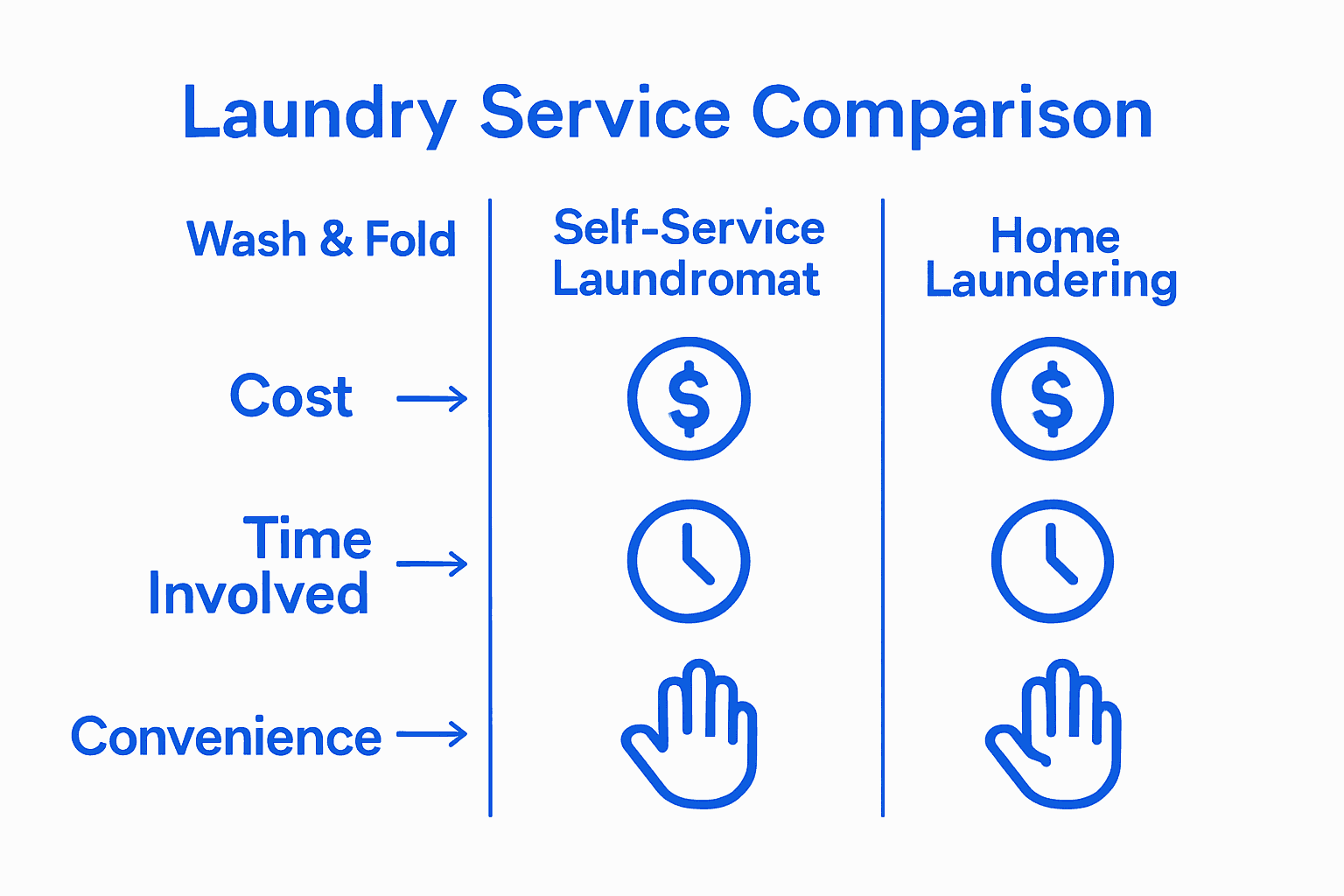 Comparison chart showing cost, time, and convenience between laundry options.