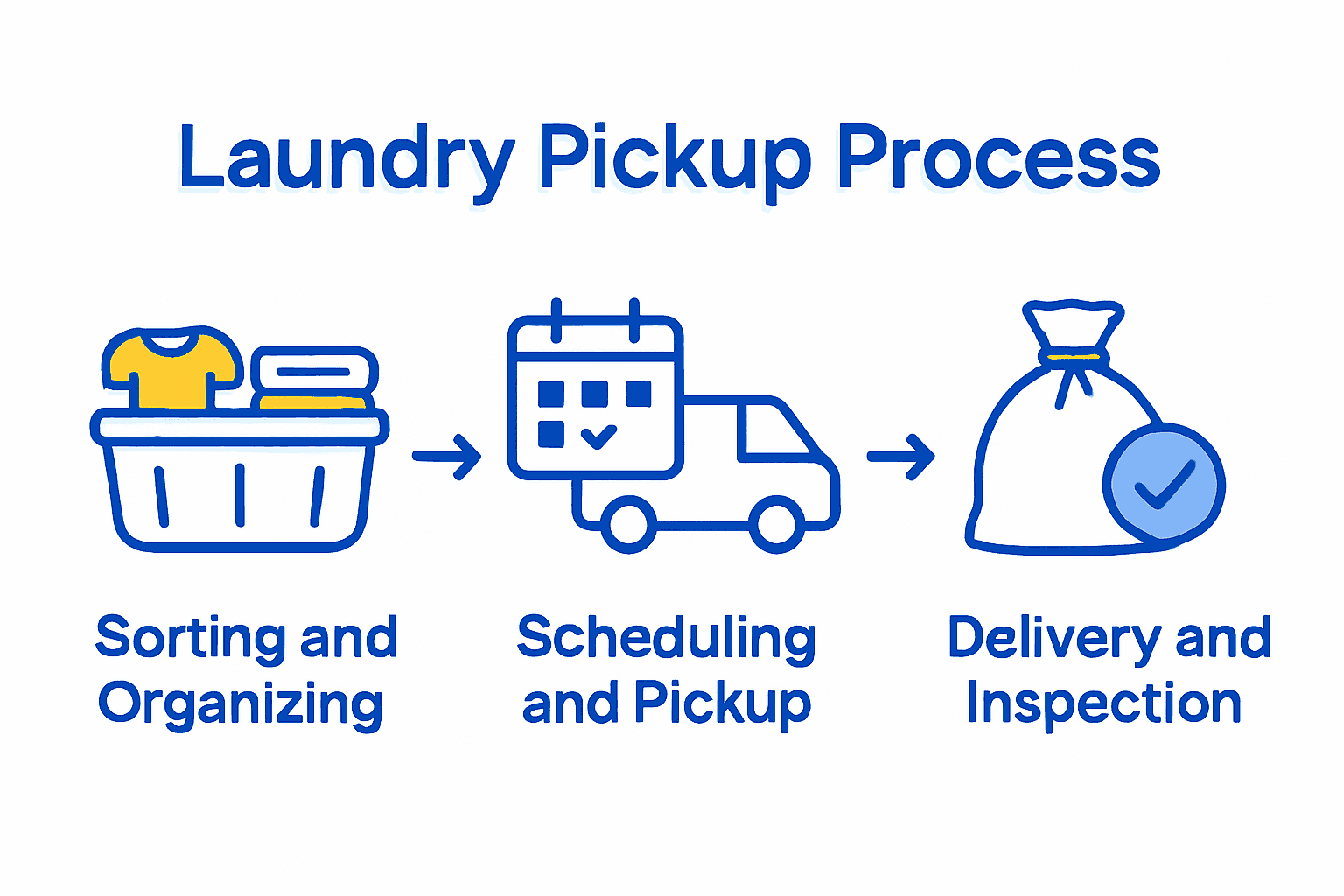 Infographic showing laundry sorting, pickup scheduling, and delivery inspection process