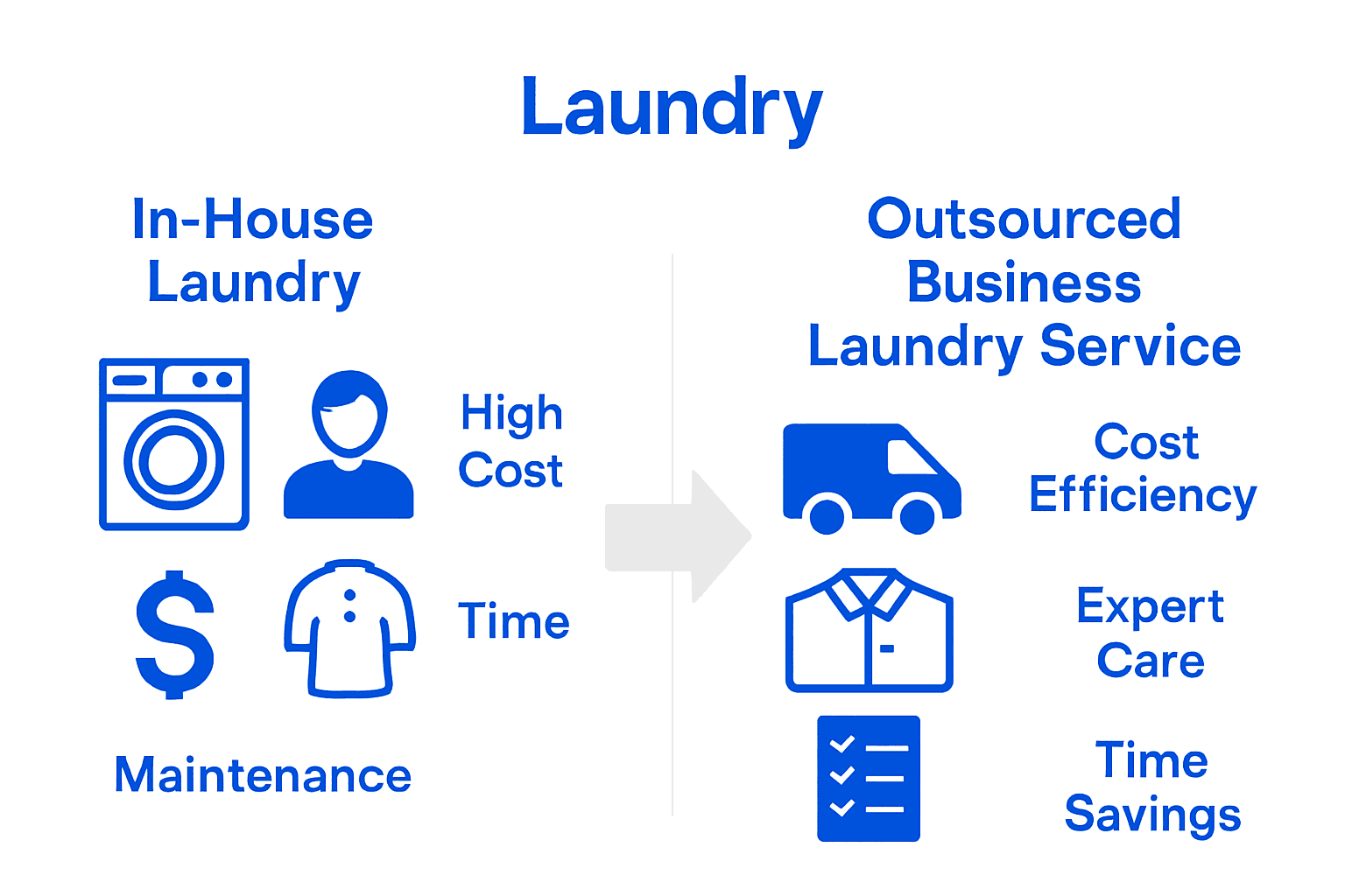 Comparison of in-house vs. outsourced business laundry benefits and challenges