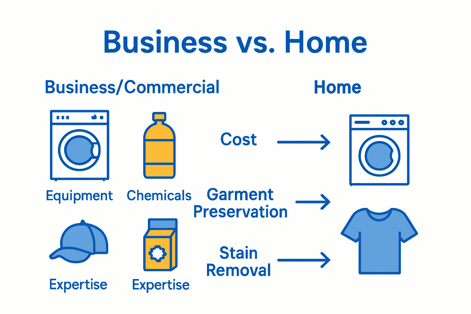 Infographic comparing commercial and home dry cleaning across machines, chemicals, and results