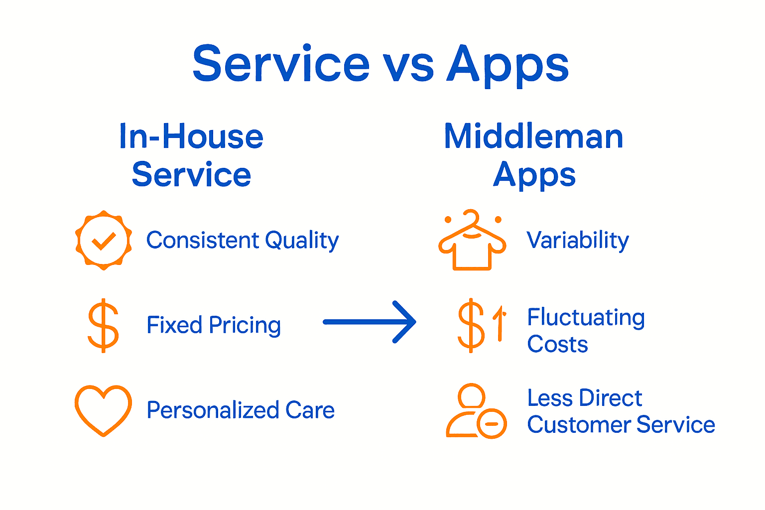 Infographic comparing in-house laundry services and middleman apps on quality, price, and personal touch.