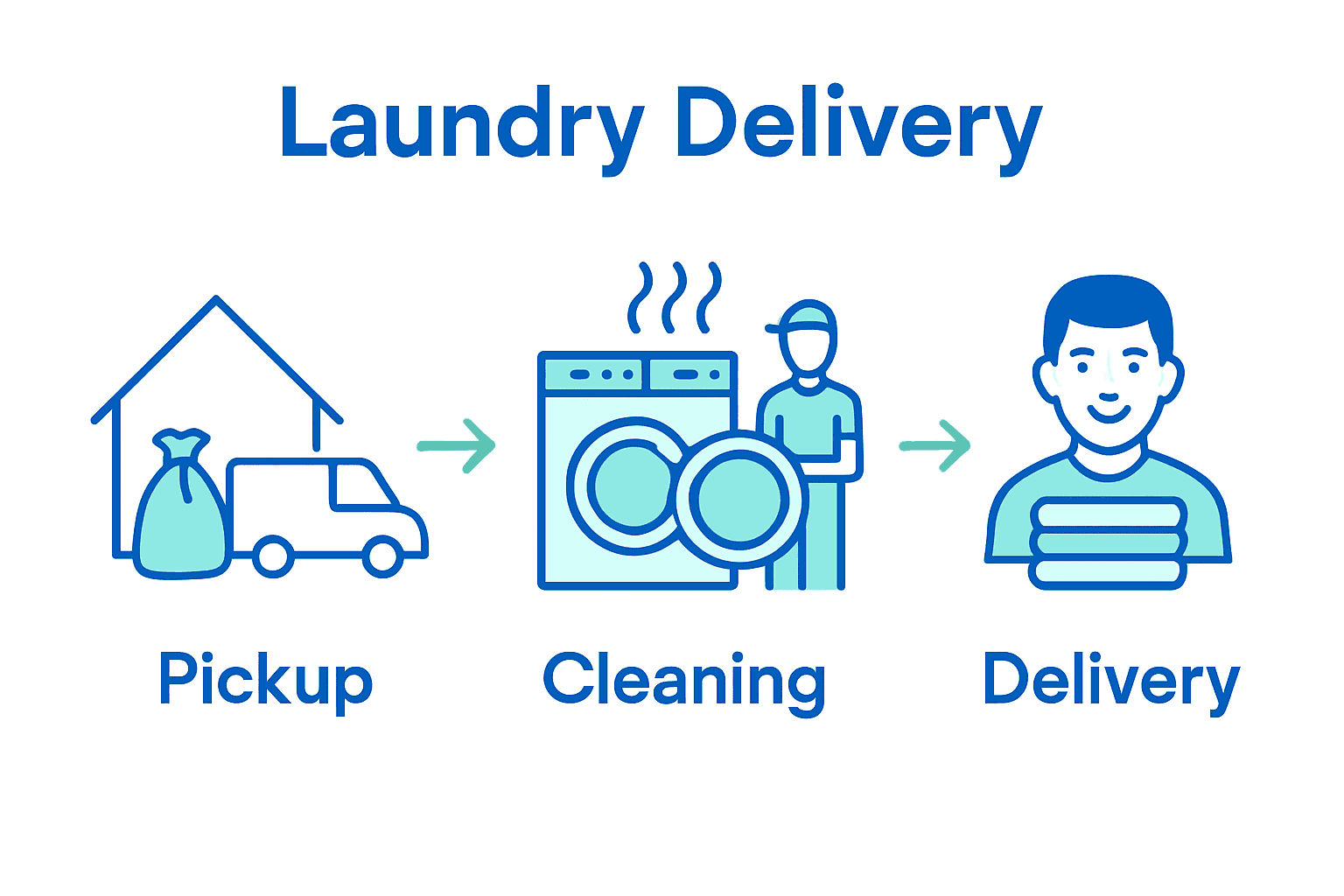 Laundry delivery process flowchart showing pickup, cleaning, and delivery steps.
