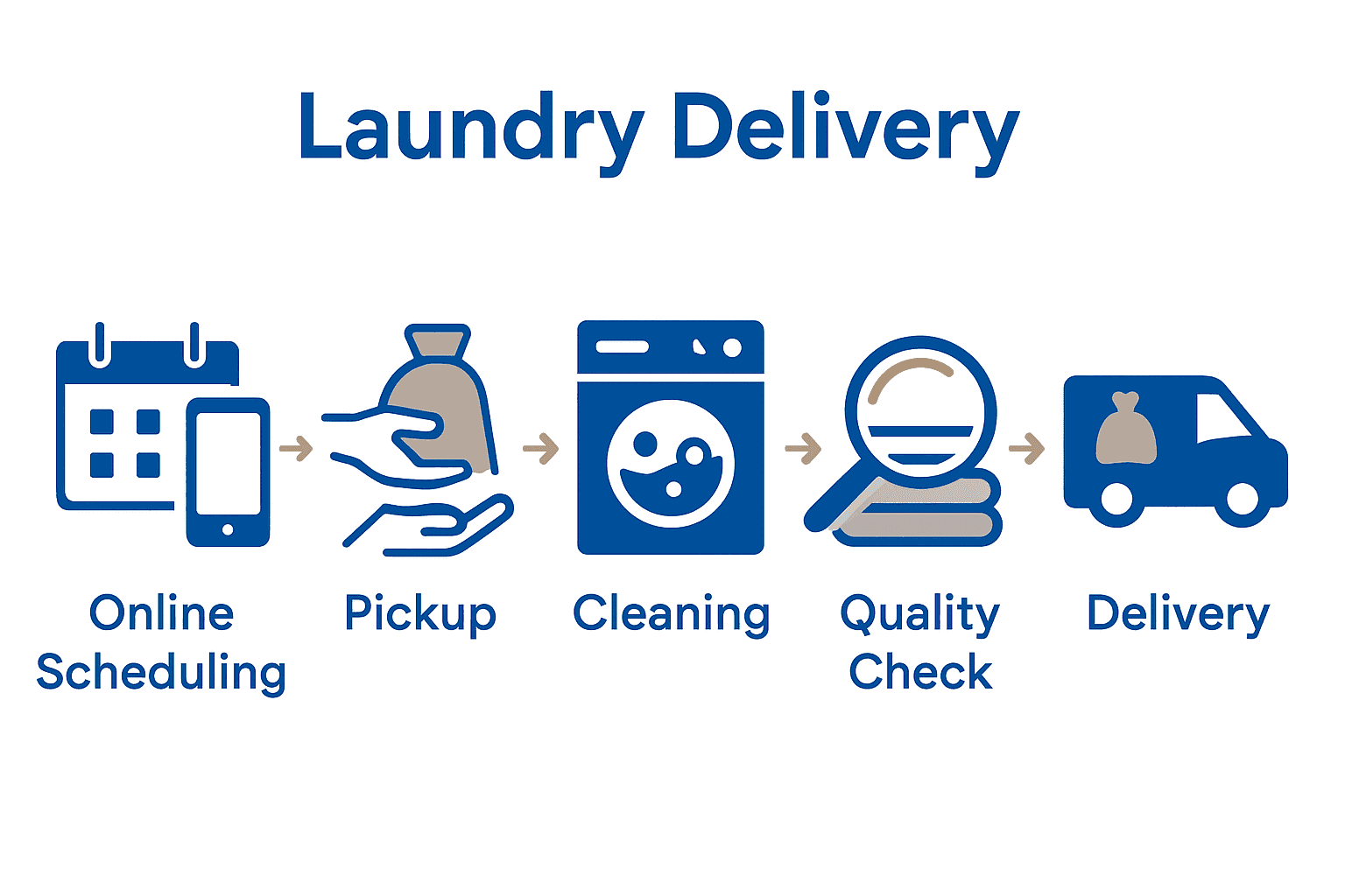 Infographic showing the laundry delivery process in five steps from scheduling to delivery.