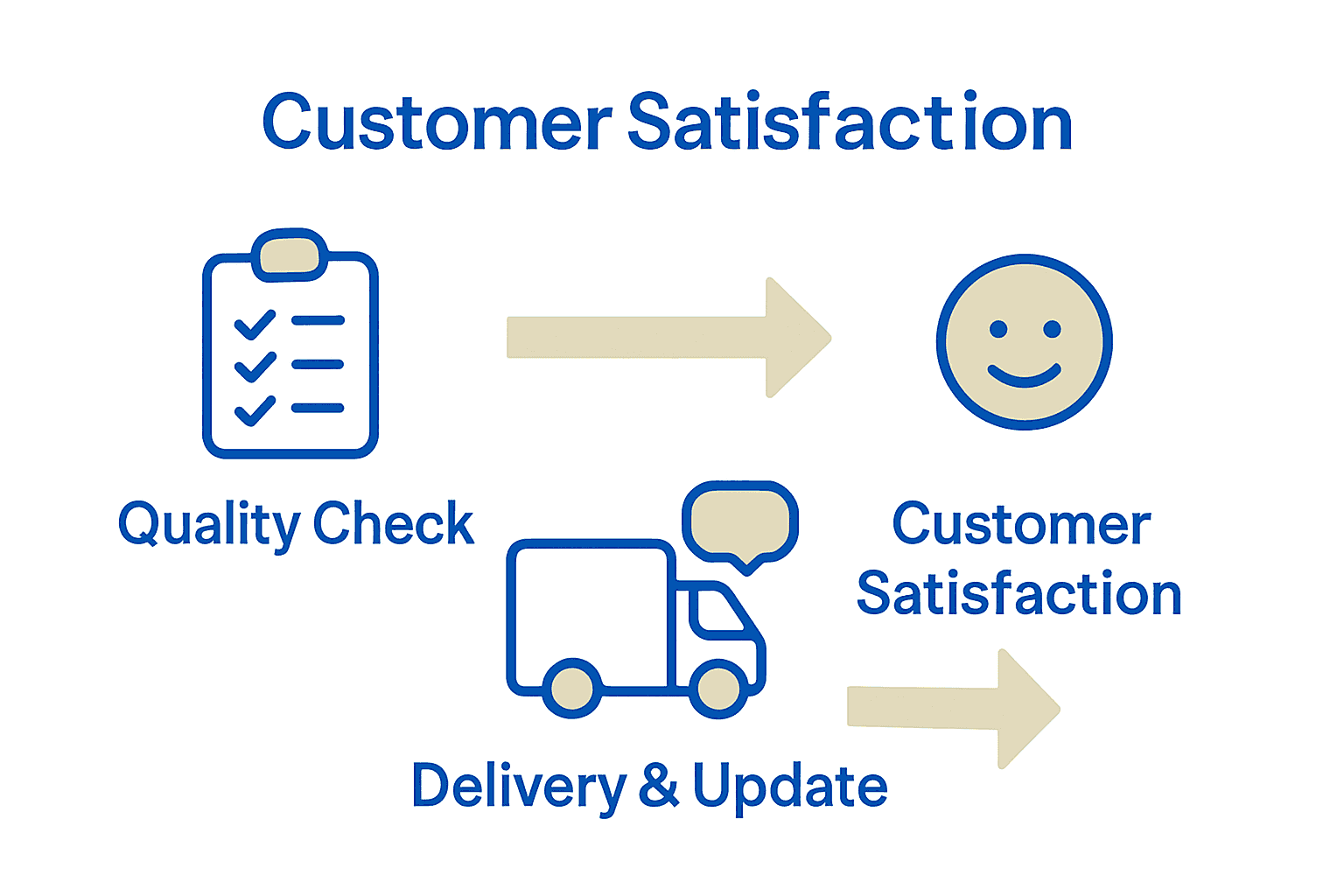 Infographic showing laundry quality check, delivery, and customer update workflow