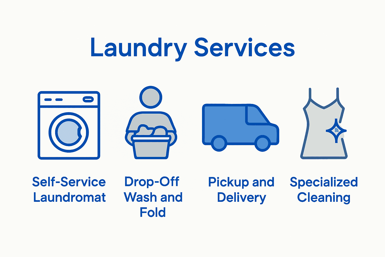 Infographic comparing four types of laundry services with simple icons.