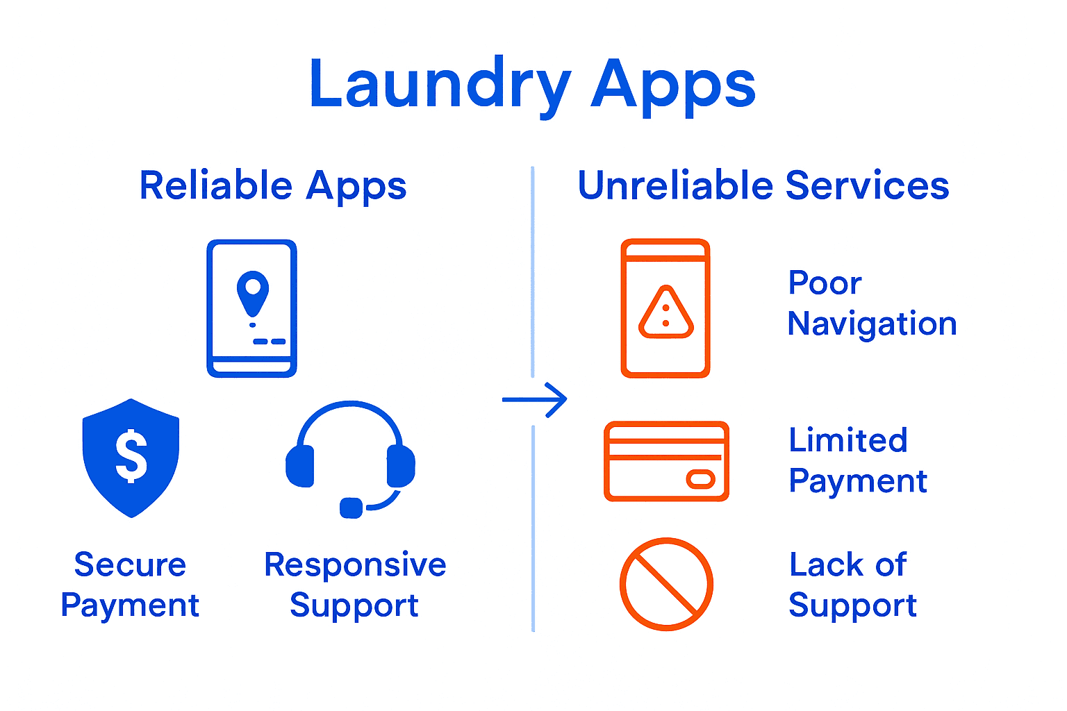Infographic comparing reliable and unreliable laundry app features