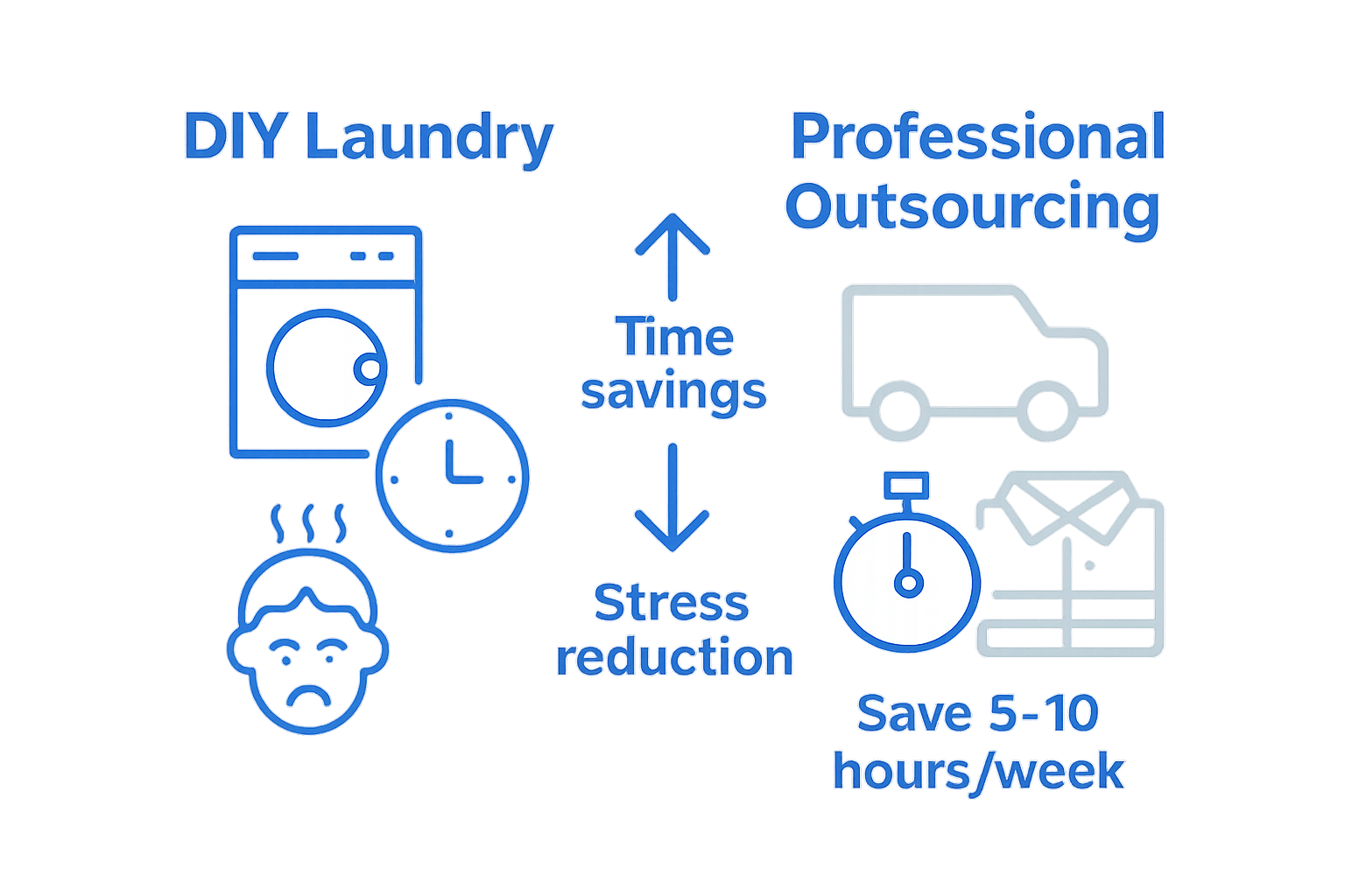 Infographic comparing DIY laundry with professional outsourcing, showing icons for time, stress, and results.