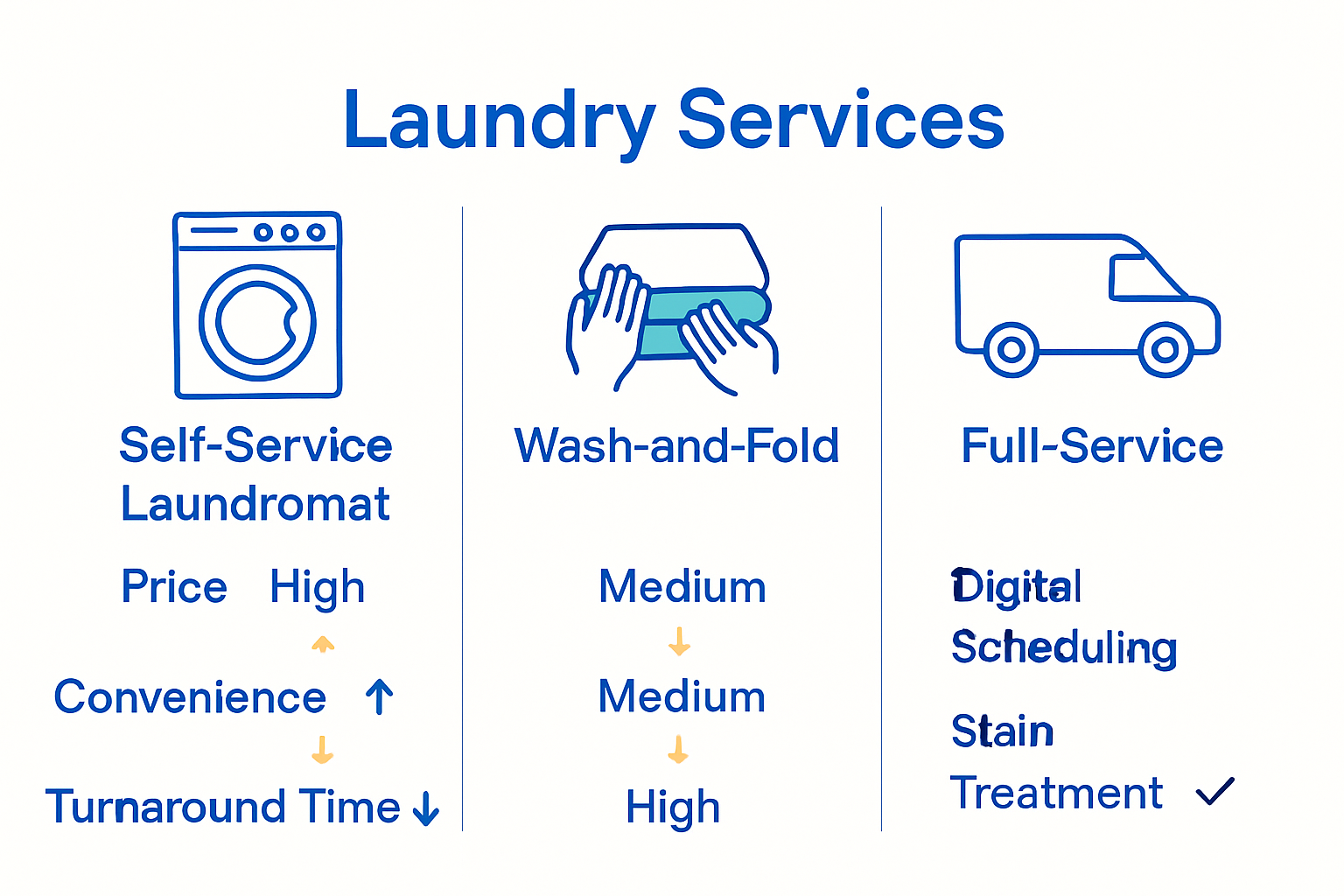 Infographic comparing laundry service types