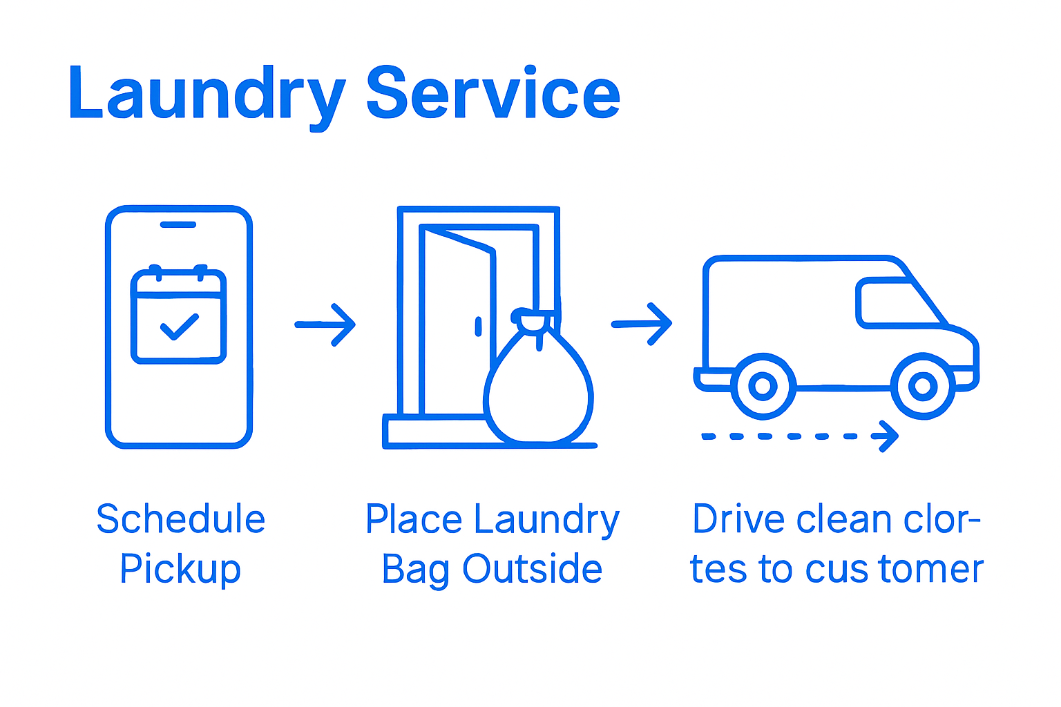 Infographic showing contactless laundry pickup process