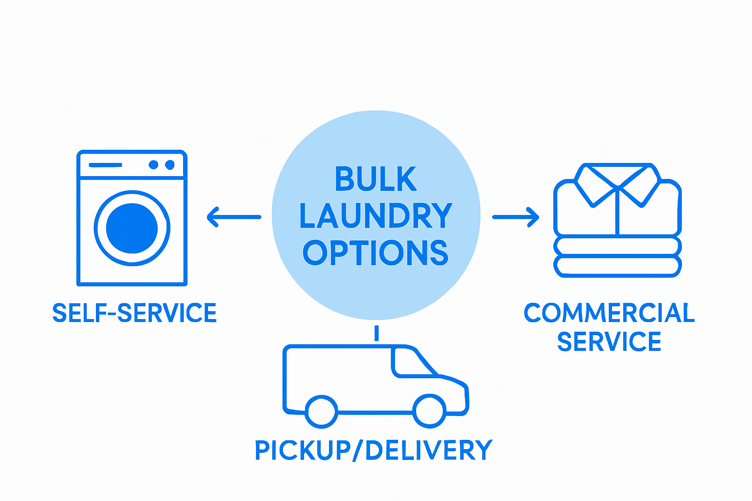 Infographic showing types of bulk laundry services