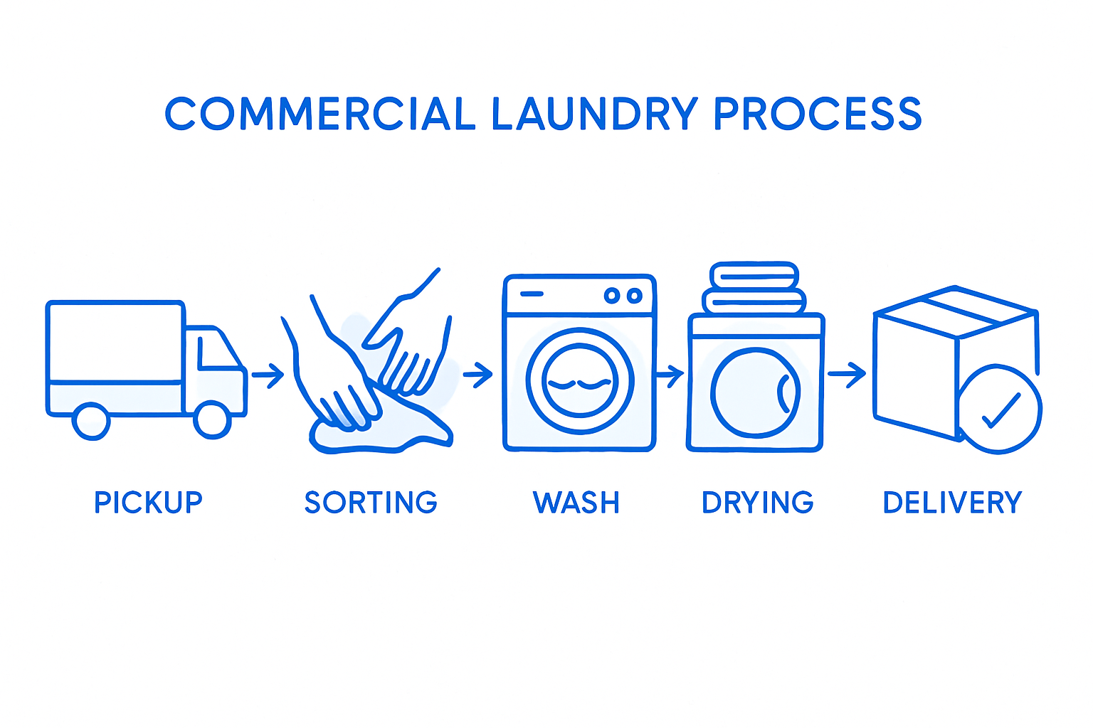 Infographic of commercial laundry process steps
