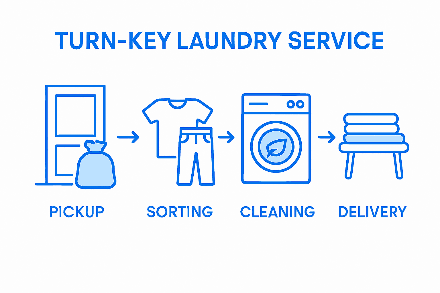 Infographic showing laundry service workflow steps