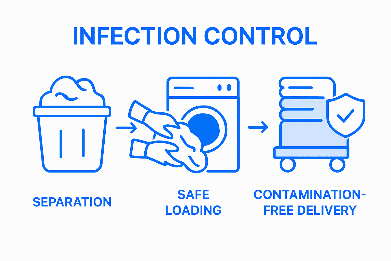 Laundry infection control process visual