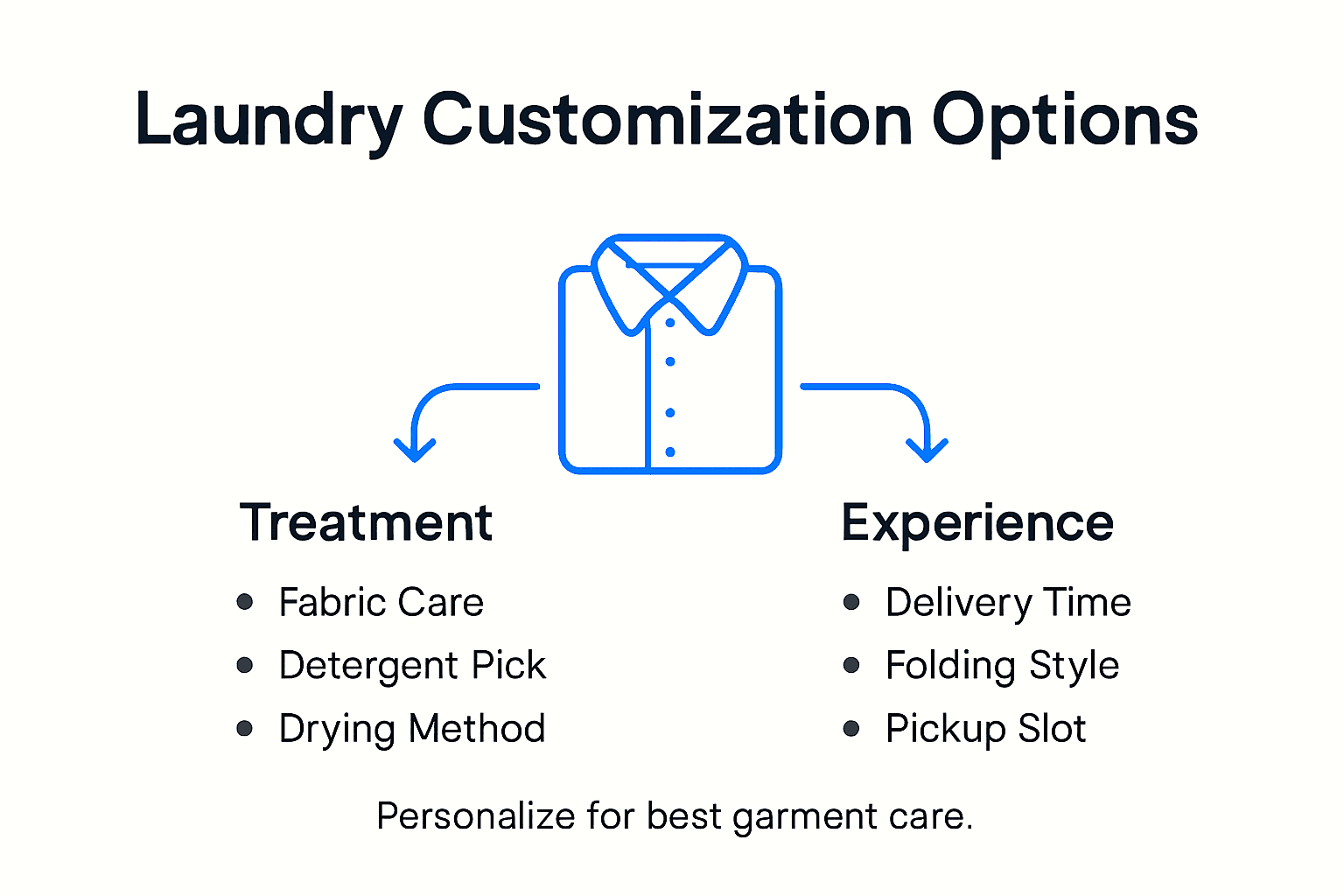 Infographic comparing laundry customization features