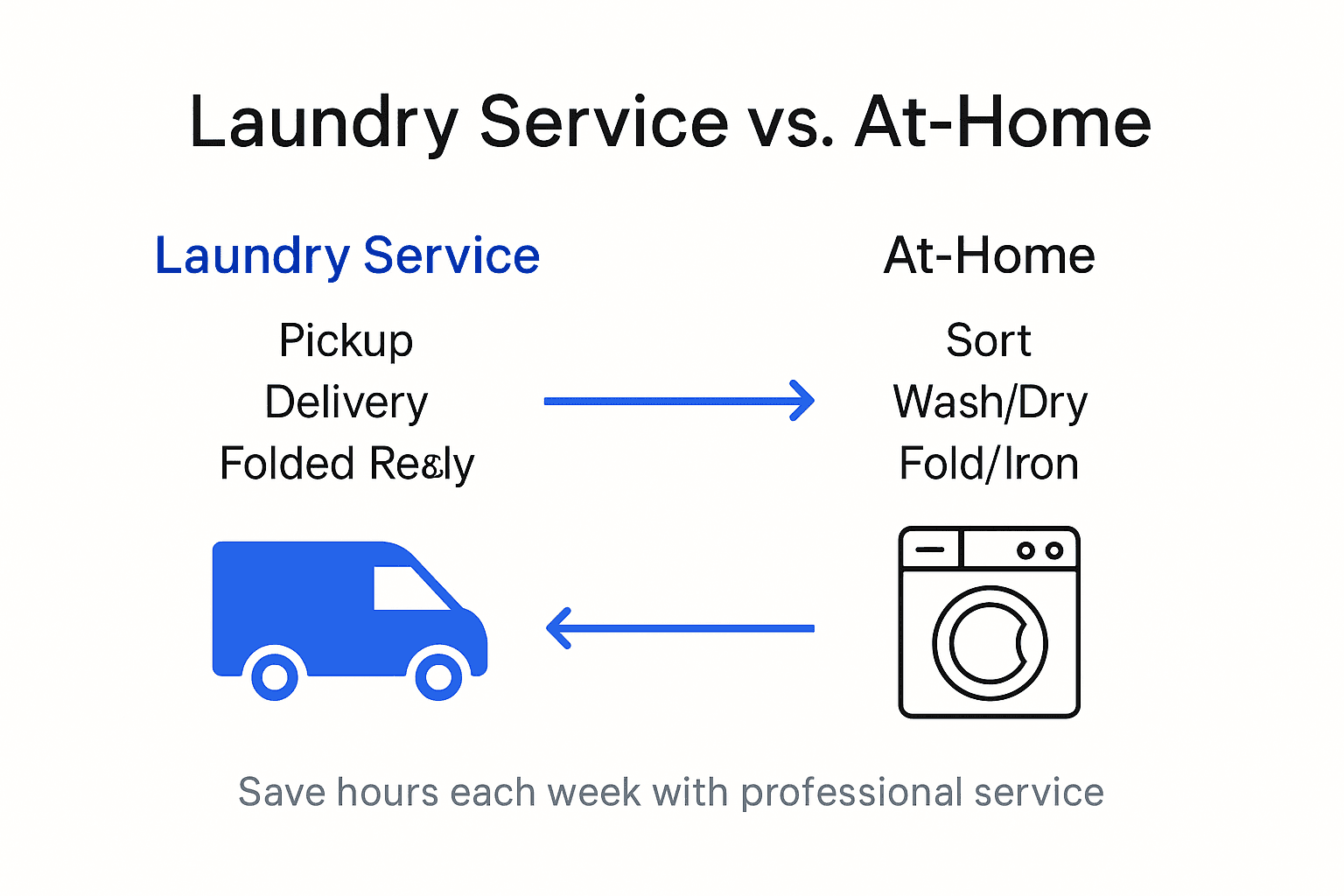 Infographic comparing service and at-home laundry steps