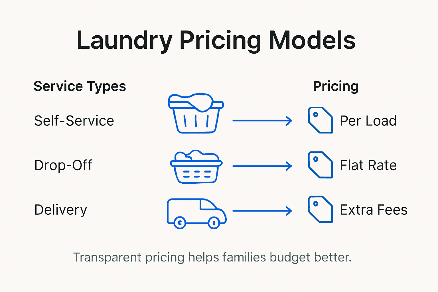 Infographic comparing laundry pricing models