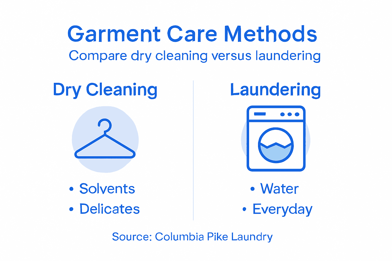Infographic comparing garment care methods