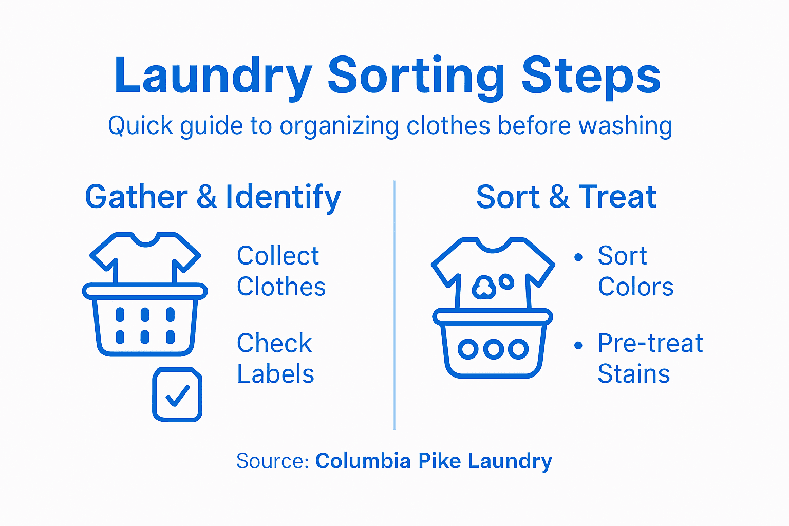 Infographic outlining laundry sorting steps
