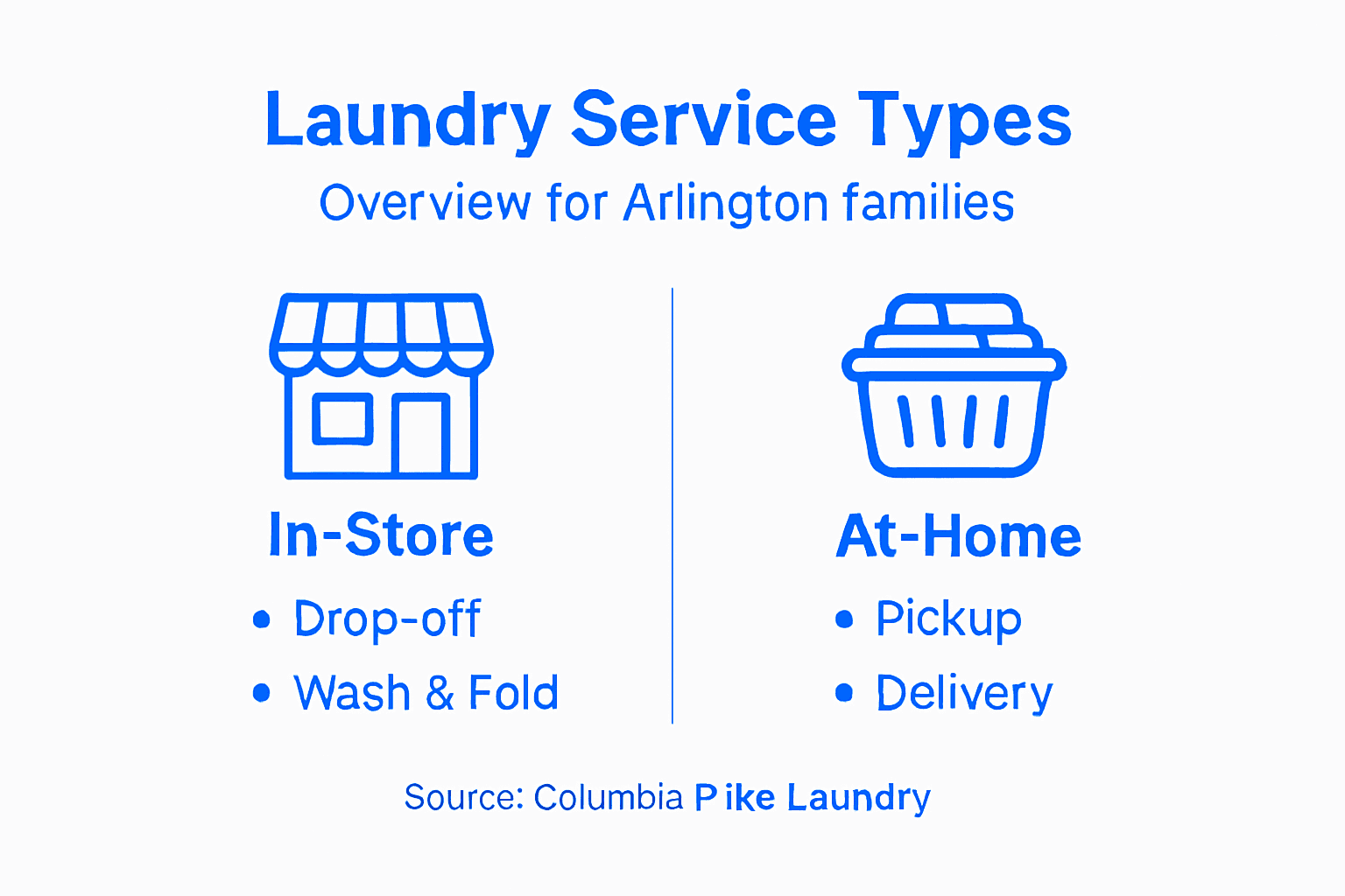Infographic showing laundry service types