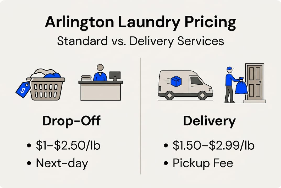 Infographic comparing Arlington laundry service prices