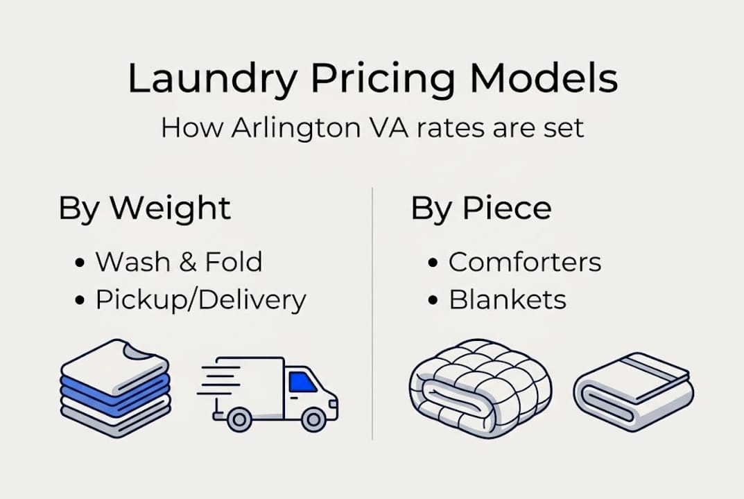 Infographic showing Arlington laundry pricing models