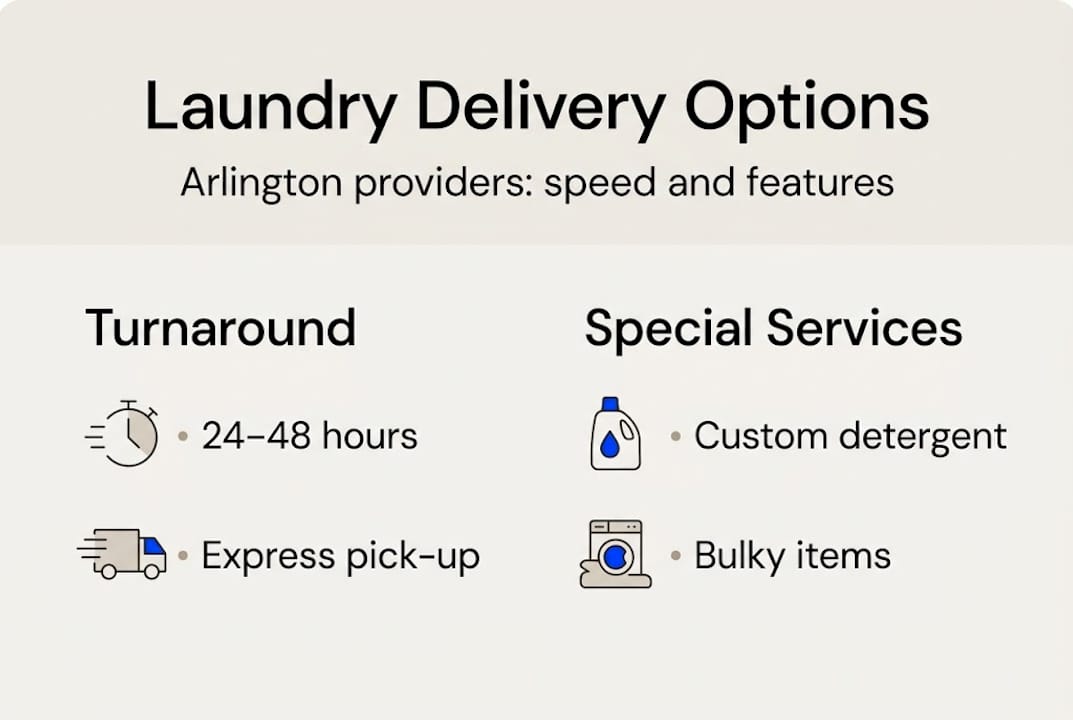 Infographic showing Arlington laundry options and features
