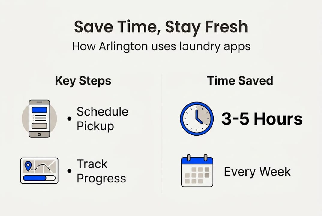 Minimal infographic showing laundry app steps and time saved