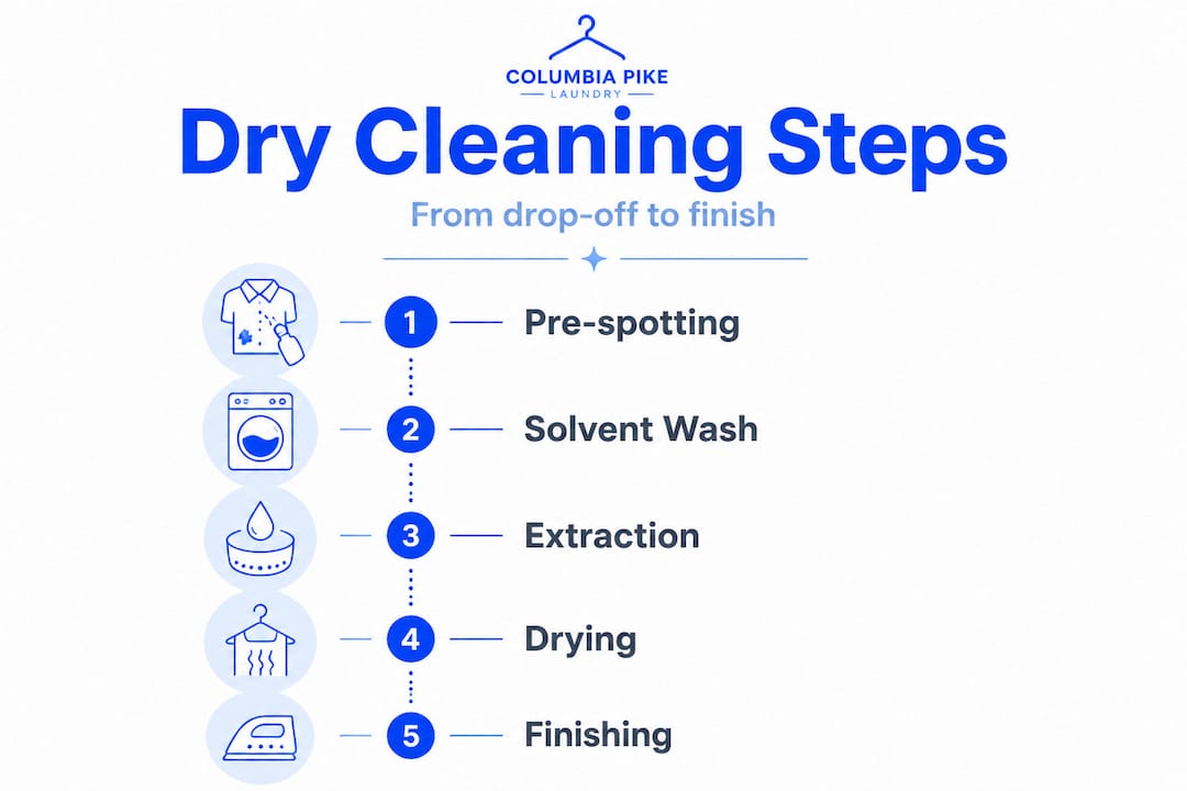 Dry cleaning process vertical step-by-step diagram