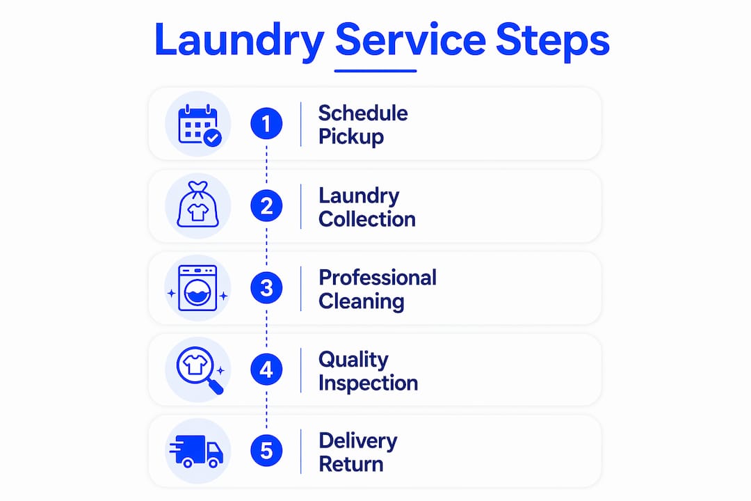 Infographic showing laundry service process steps