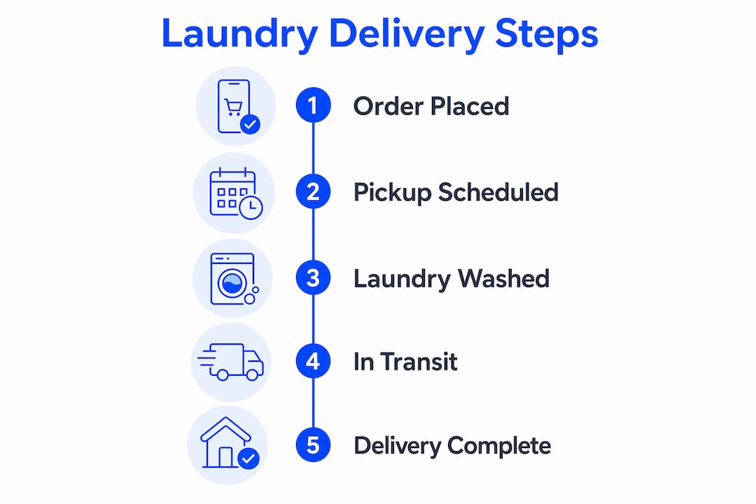 Infographic showing laundry delivery process steps