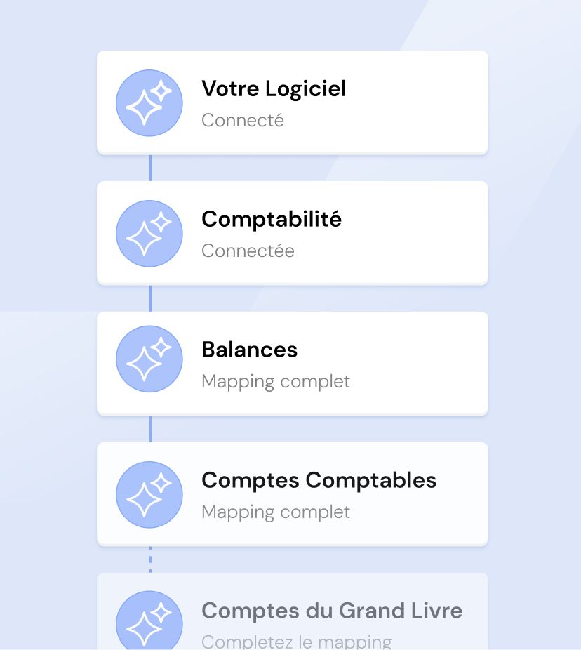 Étapes du processus de mapping du flux d'un API de votre logiciel à un outil comptable incluant le mapping des soldes, des journaux comptables et des comptes du grand livre.