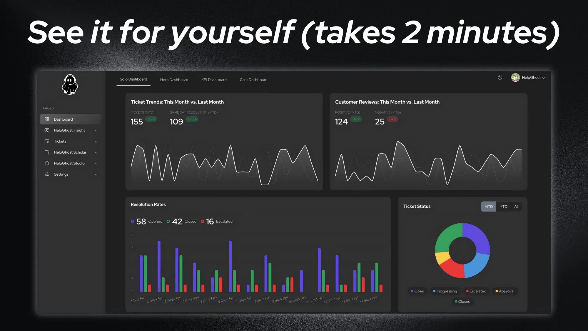 Dashboard showing ticket trends and customer reviews comparisons, resolution rates bar chart, and ticket status donut chart with categories Open, Progressing, Escalated, Approval, and Closed.