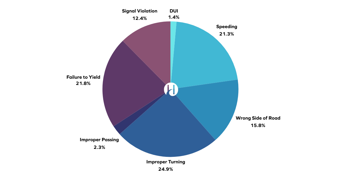 Bar chart showing reported causes of bicycle accidents in San Diego County from 2018 to 2025