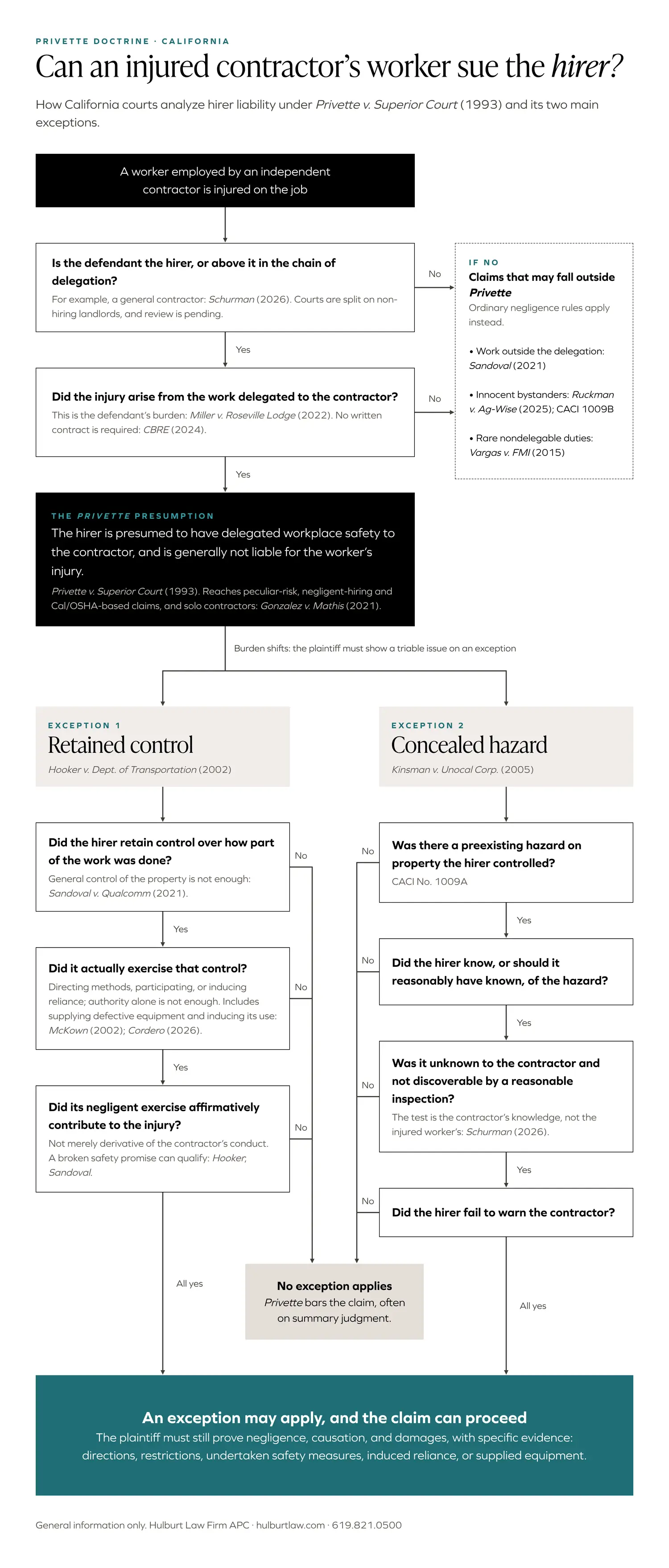 Flowchart of the Privette doctrine in California: presumption, retained control and concealed hazard exceptions, and claims outside Privette.
