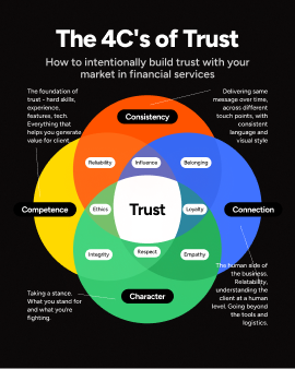 Diagram titled 'The 4C's of Trust' illustrating how to build trust in financial services with four overlapping circles labeled Consistency, Connection, Character, and Competence surrounding a central circle labeled Trust. Each circle contains related values and brief descriptions.