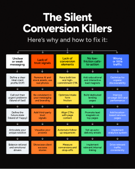 Infographic titled 'The Silent Conversion Killers' showing five categories of issues and fixes: Unclear messaging, Lack of trust signals, Lack of conversion elements, No low-friction calls-to-action, and Wrong or little traffic, each with three suggested actions in colored boxes.