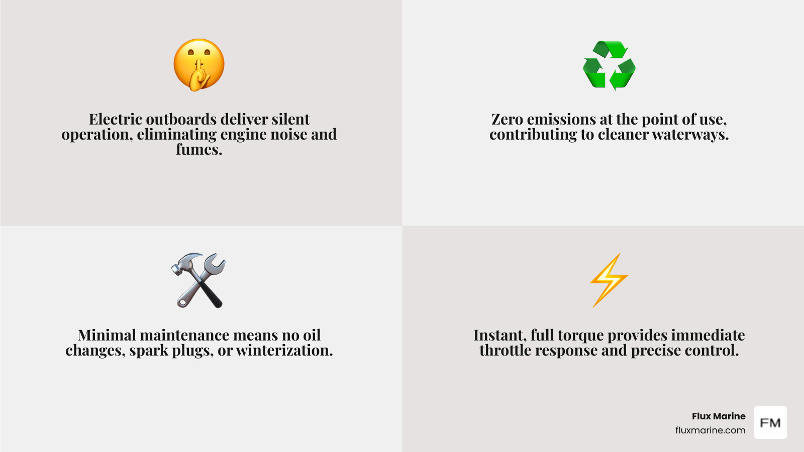 Comparison of 10 hp electric outboard vs gas outboard showing noise levels, emissions, maintenance requirements, torque delivery, fuel costs, and operating simplicity - 10 hp electric outboard boat motor infographic 4_facts_emoji_grey