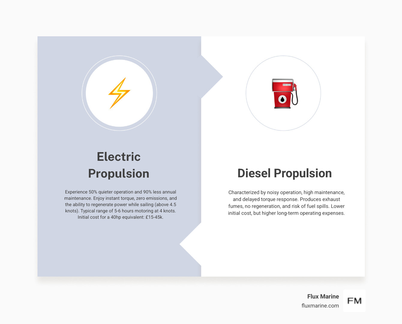 Infographic comparing electric vs diesel sailboat propulsion showing key metrics: noise levels (electric 50% quieter), maintenance hours (electric requires 90% less annual service), instant torque delivery, regeneration capability at 4.5+ knots sailing speed, typical range of 5-6 hours motoring at 4 knots, cost breakdown for 40hp replacement ($19-57k depending on installation), and environmental benefits including zero emissions and no fuel spills - electric sailboat motor infographic comparison-2-items-formal