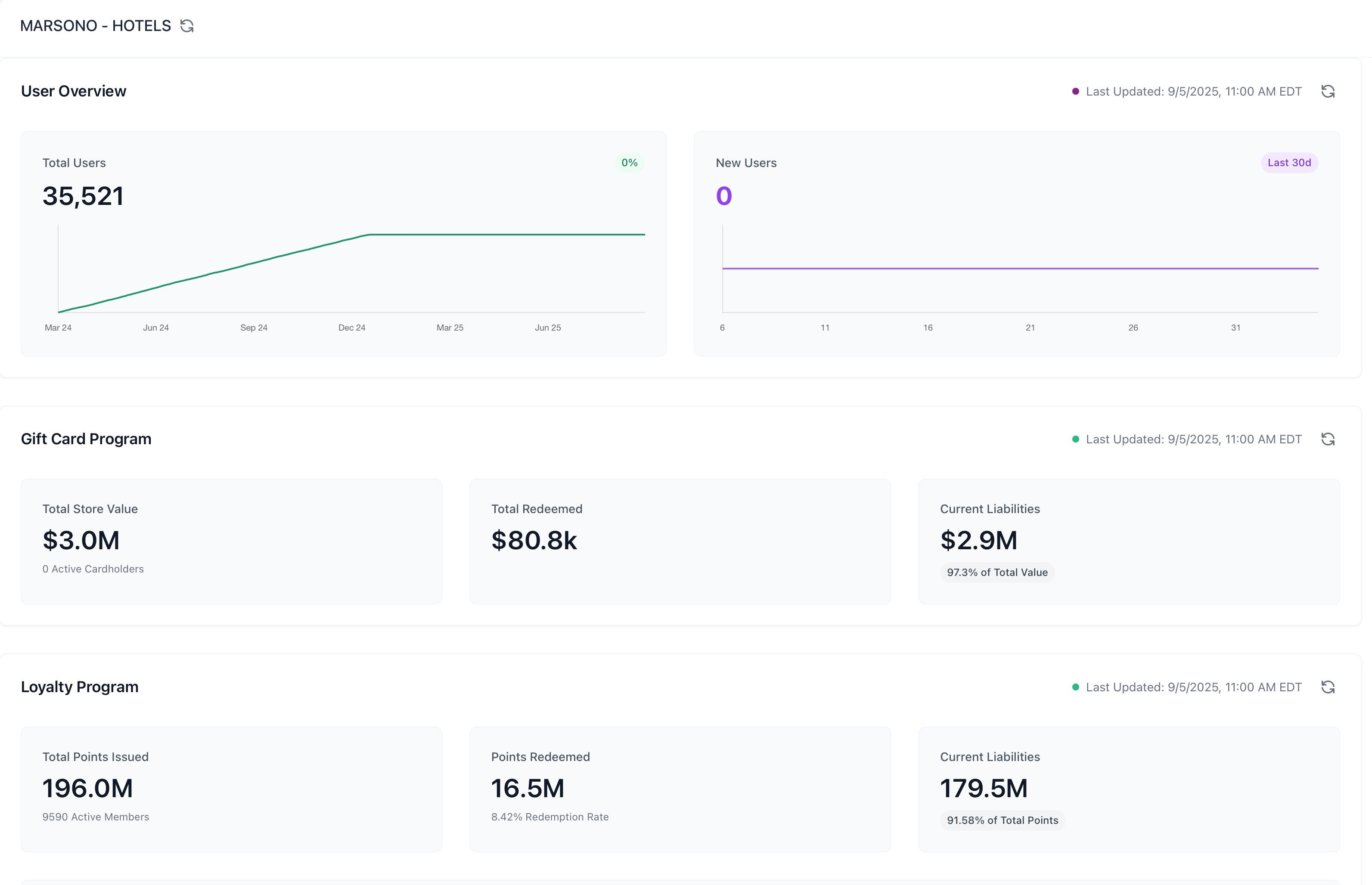 Mobilozophy marketing automationplatform dashboard for hotels and hotel management companies
