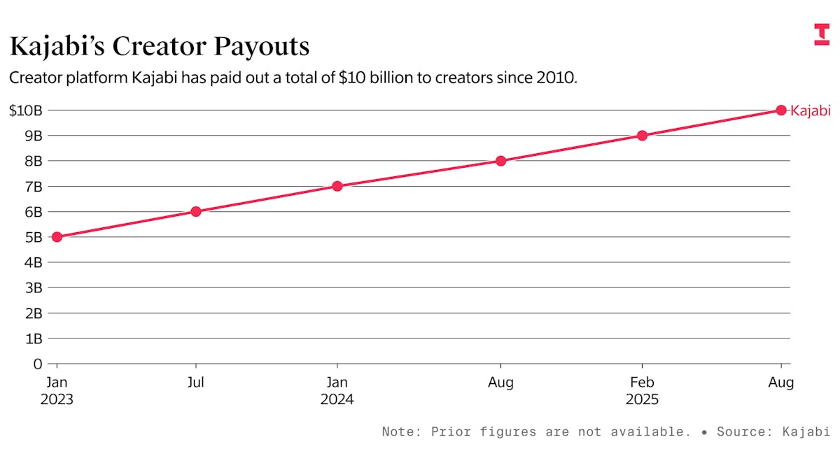 Kajabi Processes Over $1B in Creator Revenue as Payouts Surge