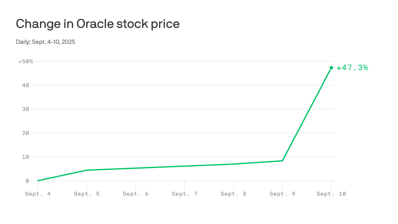 Oracle's AI Cloud Surge Drives 40% Stock Jump