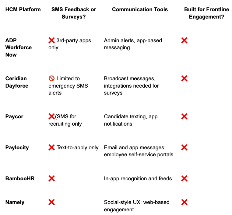 In this post from Trivvy, learn why HCM platforms like ADP or Paylocity are helpful for payroll, benefits and compliance but they fall short in employee engagement, especially when it comes to frontline and/or deskless workers.