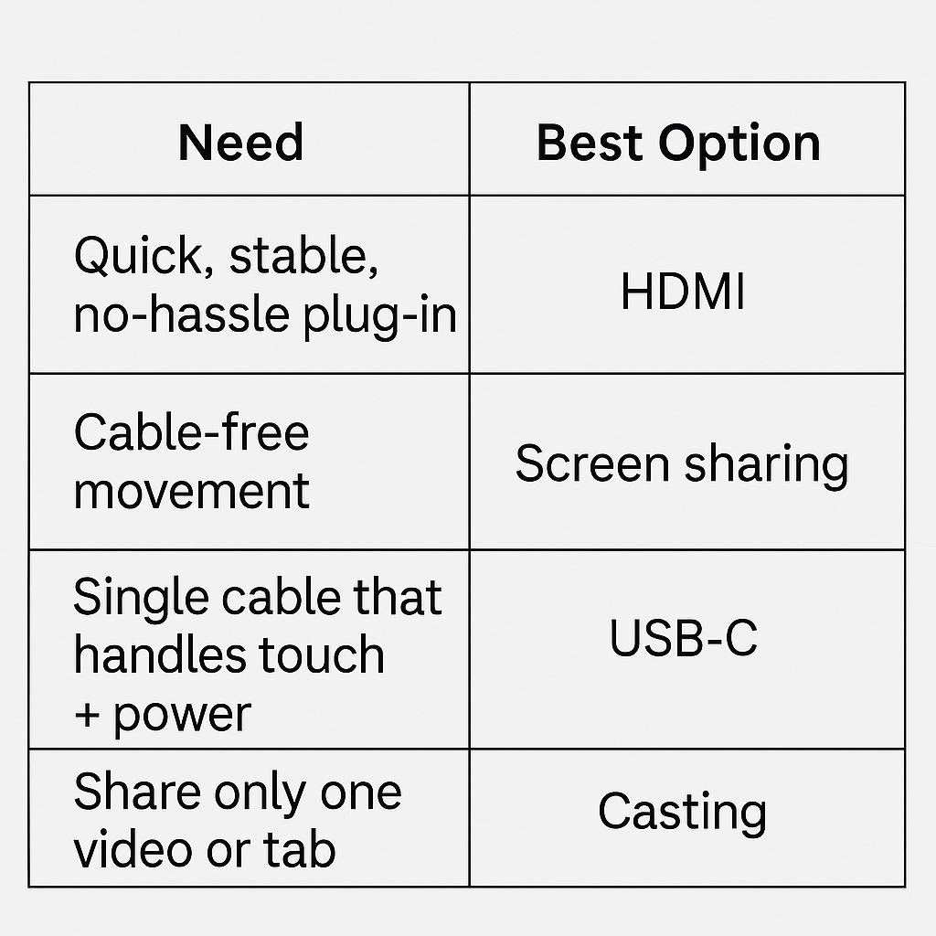 Table showing connection options like HDMI, USB-C, and screen sharing for digital classrooms.