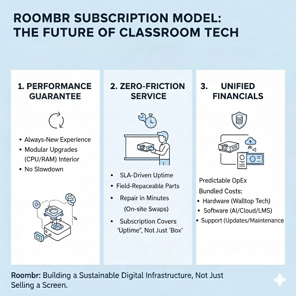 Infographic explaining Roombr digital classroom’s performance guarantee, service, and unified financials.