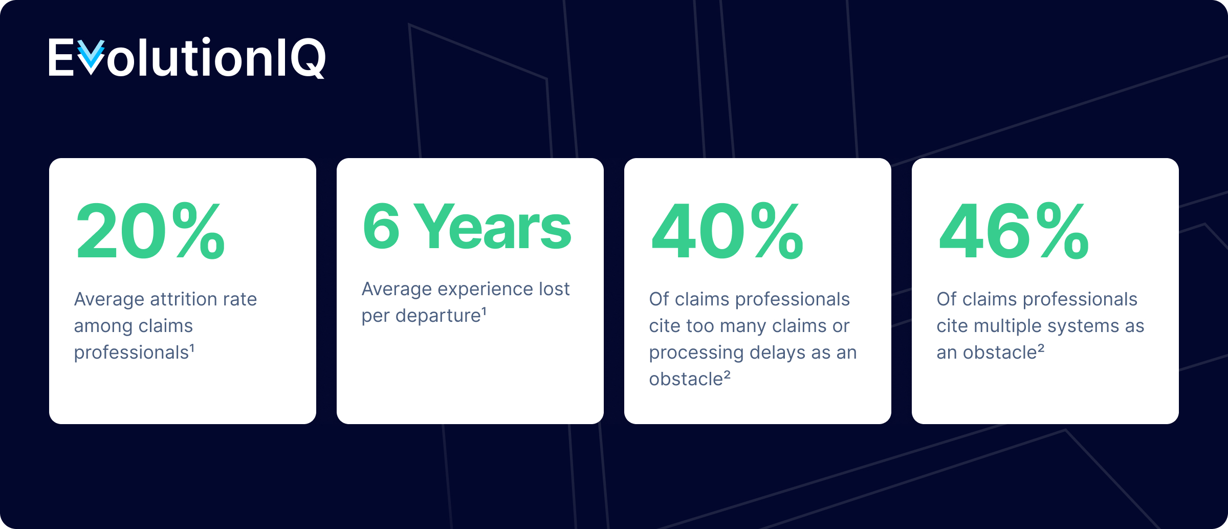 Stat 1 of 4: 20% is the average attrition rate among claims professionals Stat 2 of 4: 6 Years is the average experience lost per departure Stat 3 of 4: 40% of claims professionals cite too many claims or processing delays as an obstacle Stat 4 of 4: 46% of claims professionals cite multiple systems as an obstacle