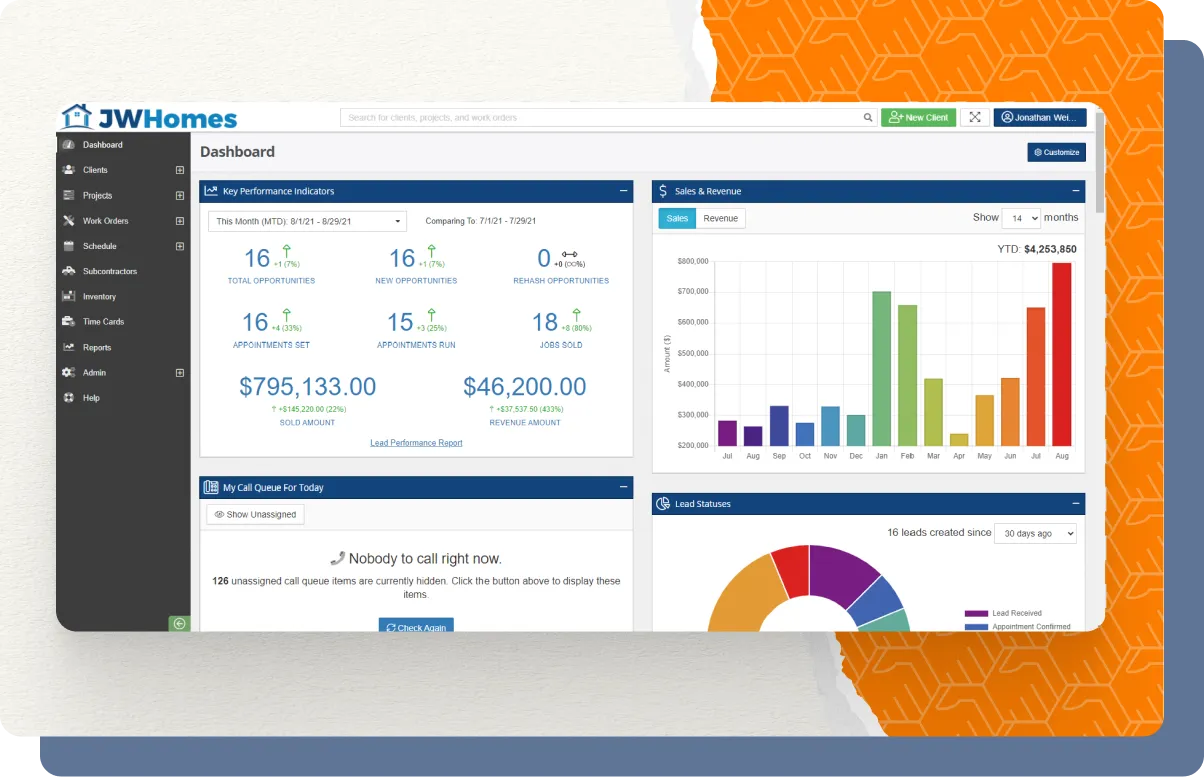 Dashboard interface of JW Homes showing key performance indicators, sales and revenue bar graph, call queue status, and lead statuses pie chart.