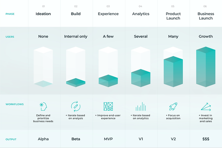 To show ideation through monetization in a phased approach, lists the Phases, Users for each phase, workflows, and output of everything from Ideation to Business Launch.