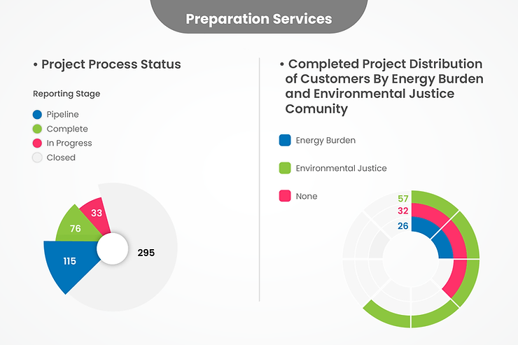 Showing some energy efficiency graphs for project process status and for energy burden and environmental justice